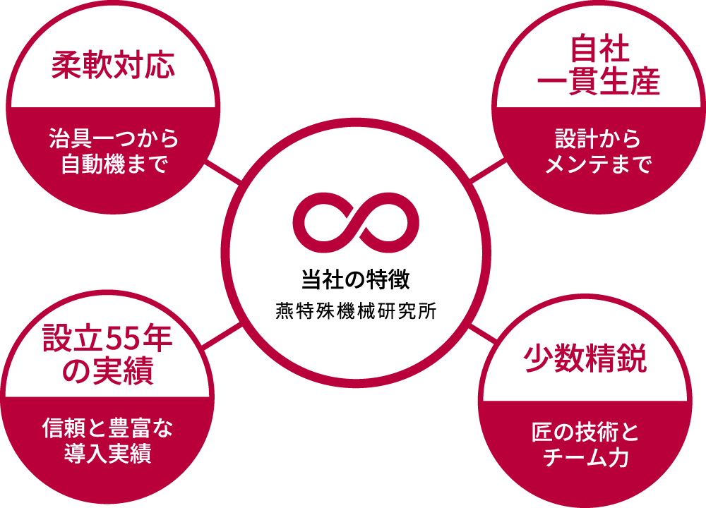 当社の特徴